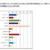 子どものインターネット利用についての安心・安全対策（幼児）
