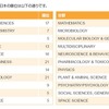 22分野の世界における日本の順位