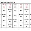 ゴールデンウィーク期間の主要都市の天気