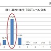 高校1年生TSSTレベル分布