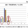 TSSTレベル分布（学校別）