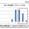 英語教師TSSTレベル分布