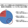 「授業における教師自身の英語使用状況」と「教師の英語使用についての考え」の関係