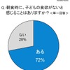 朝食時に、子どもの食欲がないと感じることはあるか？（単一回答）