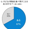 子どもが朝食を食べ残すことはあるか？（単一回答）