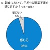 朝食において、子どもの野菜不足を感じるか？（単一回答）