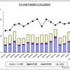 民生用電子機器国内出荷金額の推移