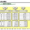 大学の概況