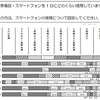 携帯電話・スマートフォンの1日の利用時間