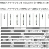 携帯電話・スマートフォンの1日の利用時間