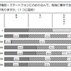 子どもが携帯電話・スマートフォンにのめり込んで、勉強に集中できなかったり、睡眠不足になったりしたことがあるか