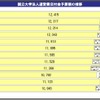 国立大学法人の運営費交付金予算額の推移