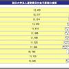 国立大学法人の運営費交付金予算額の推移