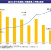 国立大学の教員数と常勤教員人件費の推移