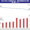 国立大学法人の運営費交付金、補助金等獲得状況の推移