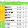 住みたい街ランキング・総合（リクルート住まいカンパニー 不動産・住宅情報サイト『SUUMO』調べ ）