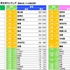 住みたい街ランキング・男女別（リクルート住まいカンパニー 不動産・住宅情報サイト『SUUMO』調べ ）