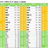 住みたい街ランキング・ライフステージ別（リクルート住まいカンパニー 不動産・住宅情報サイト『SUUMO』調べ ）