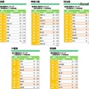 住みたい街ランキング・エリア別（リクルート住まいカンパニー 不動産・住宅情報サイト『SUUMO』調べ ）