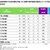 穴場だと思う街ランキング（リクルート住まいカンパニー 不動産・住宅情報サイト『SUUMO』調べ ）