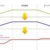 基本は横Gに合わせてトルク制御で前後のGも制御し、最適な荷重移動を実現