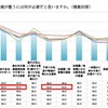 子育てがしやすい環境が整うには何が必要だと思うか
