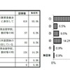 参加している教員研修　提供：英語教育研究センター