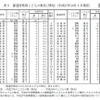 都道府県別子どもの数および割合