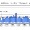 都道府県別子どもの割合