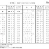 各国における子どもの割合