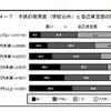子どもの教育費（学校以外）と意識等の関係