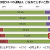 クルマの運転は自身で上手いと思うか（頻度別）