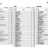 本社所在地域別ランキング