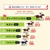 今年の日本ダービー1番人気は「マカヒキ」…日本ダービーに関する意識調査