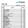 「2017年卒マイナビ大学生就職企業人気ランキング」本社所在地域別ランキング＜東海・北陸＞1位～15位