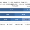 ドライブデートについてどう思うか