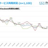 10代のFacebook利用率の推移