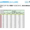 Facebook利用状況