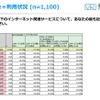 Google＋利用状況