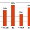 体型ごとの新型栄養失調リスク