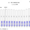 貯蓄・負債現在高の推移