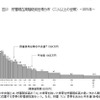 貯蓄現在高階級別世帯分布