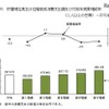 貯蓄現在高五分位階級別消費支出額と対前年実質増減率