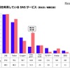 現在利用しているSNSサービス（男女別）