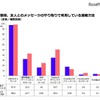 普段、友人とのメッセージのやり取りで利用している連絡方法（男女別）