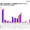普段、世の中の動きについて情報を得ているメディアとして使っているもの（男女別）
