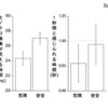 実験の結果（時間精度：左／1秒間と同じ長さに感じられる時間：右）