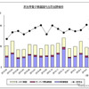 民生用電子機器国内出荷金額の推移