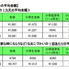 小中学生のおこづかいの平均金額
