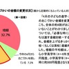進学・進級にともなう、おこづかいの金額の変更状況